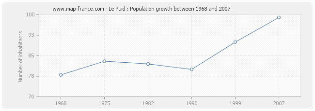 Population Le Puid